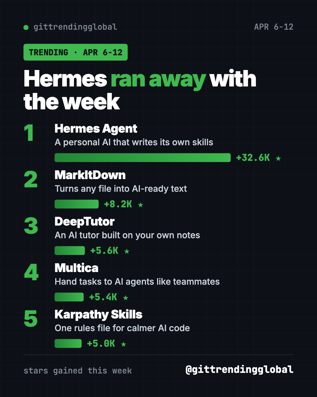 Trending GitHub repositories April 6 2026 leaderboard: Hermes Agent far ahead, then MarkItDown, DeepTutor, Multica and Karpathy Skills