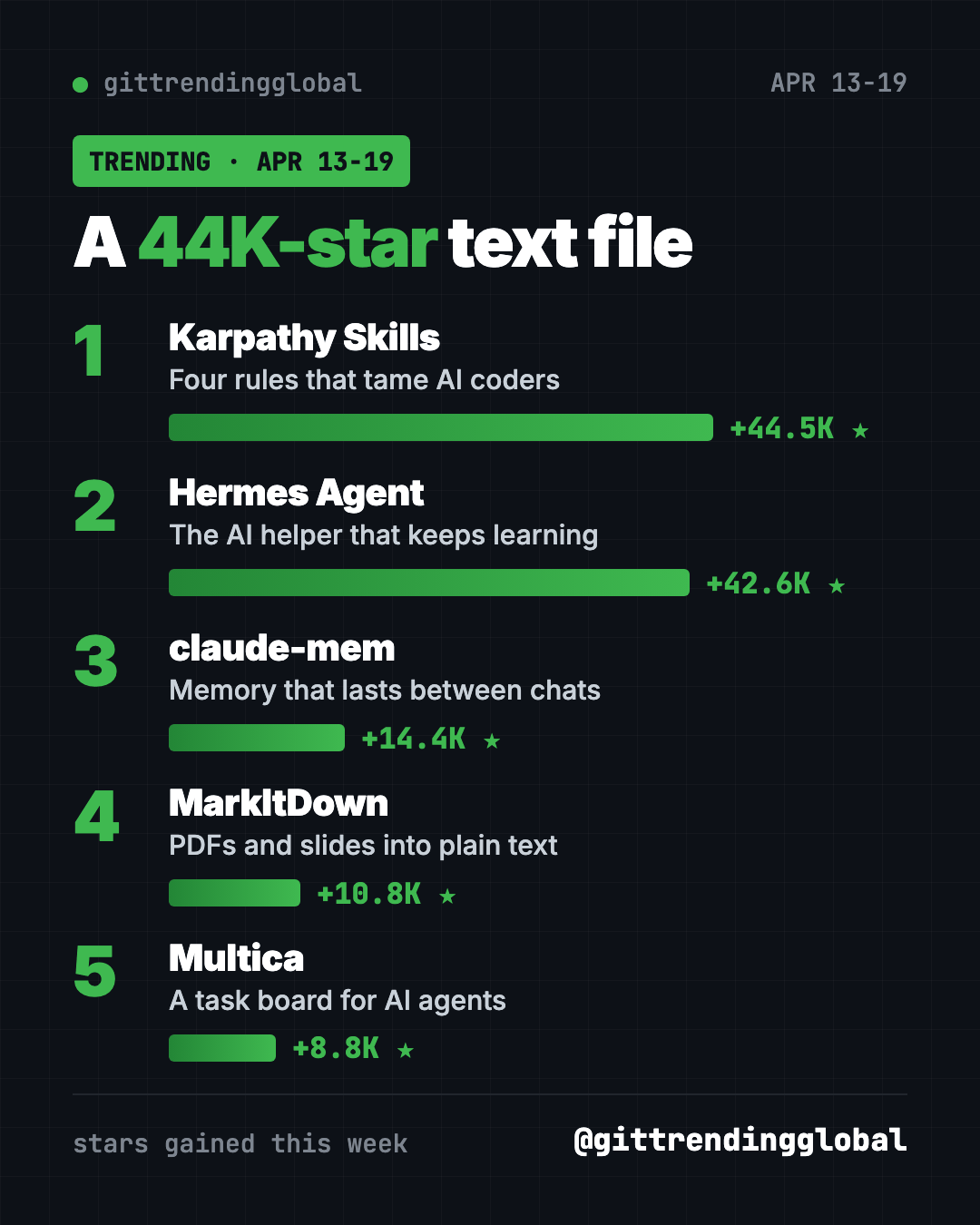 GitHub trending this week April 13 2026 leaderboard: Karpathy Skills and Hermes Agent neck and neck, then claude-mem, MarkItDown, Multica
