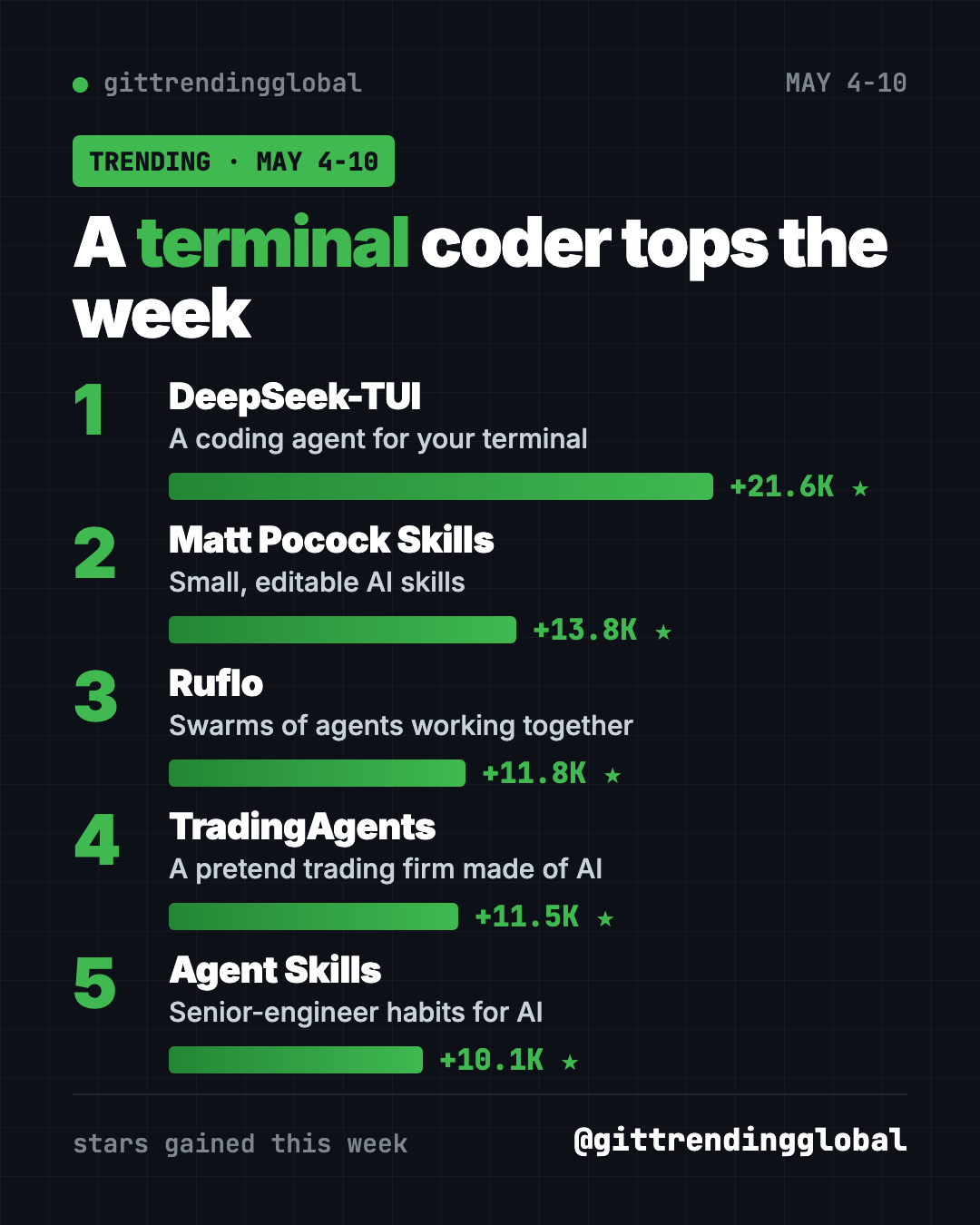 GitHub trending May 4 2026 leaderboard: DeepSeek-TUI, Matt Pocock Skills, Ruflo, TradingAgents, Agent Skills
