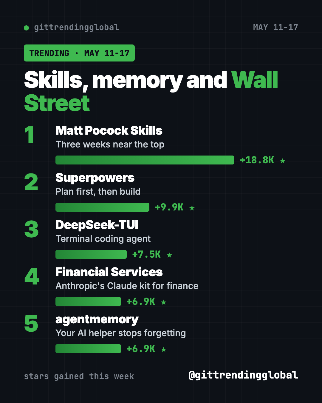 Popular GitHub repos May 11 2026 leaderboard: Matt Pocock Skills, Superpowers, DeepSeek-TUI, Financial Services, agentmemory