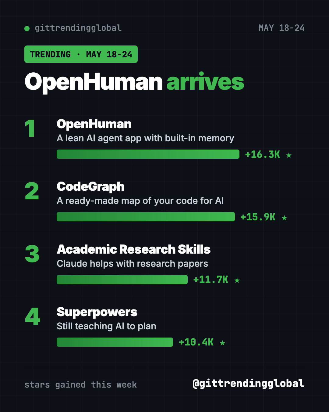 Trending GitHub projects May 18 2026 leaderboard: OpenHuman, CodeGraph, Academic Research Skills, Superpowers