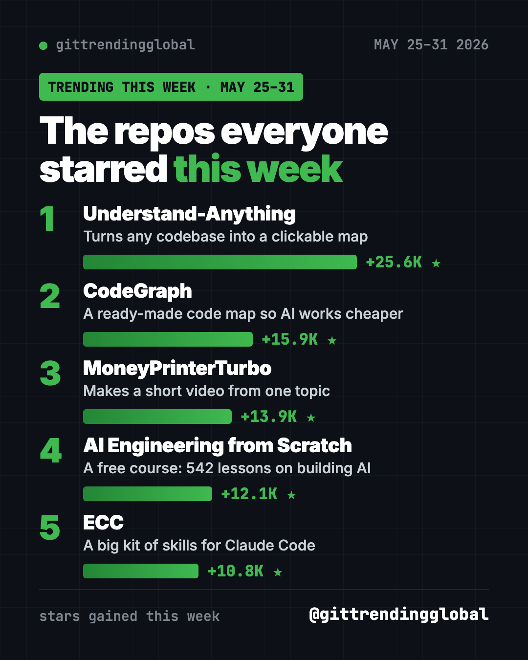 Leaderboard of the trending GitHub repos the week of May 25, 2026, ranked by stars gained, from Understand-Anything to ECC