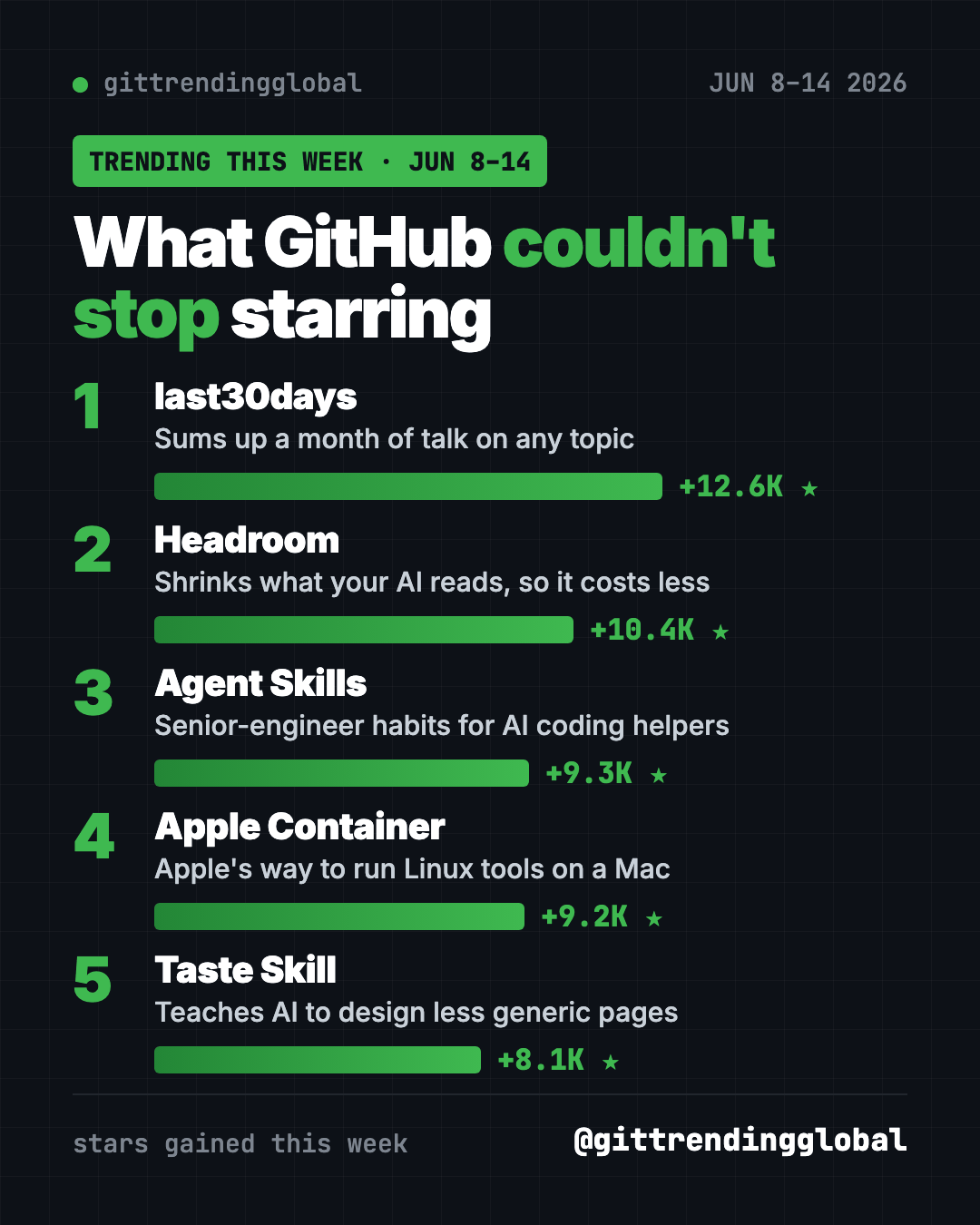 Leaderboard of the top GitHub repos the week of June 8, 2026: last30days, Headroom, Agent Skills, Apple Container and Taste Skill