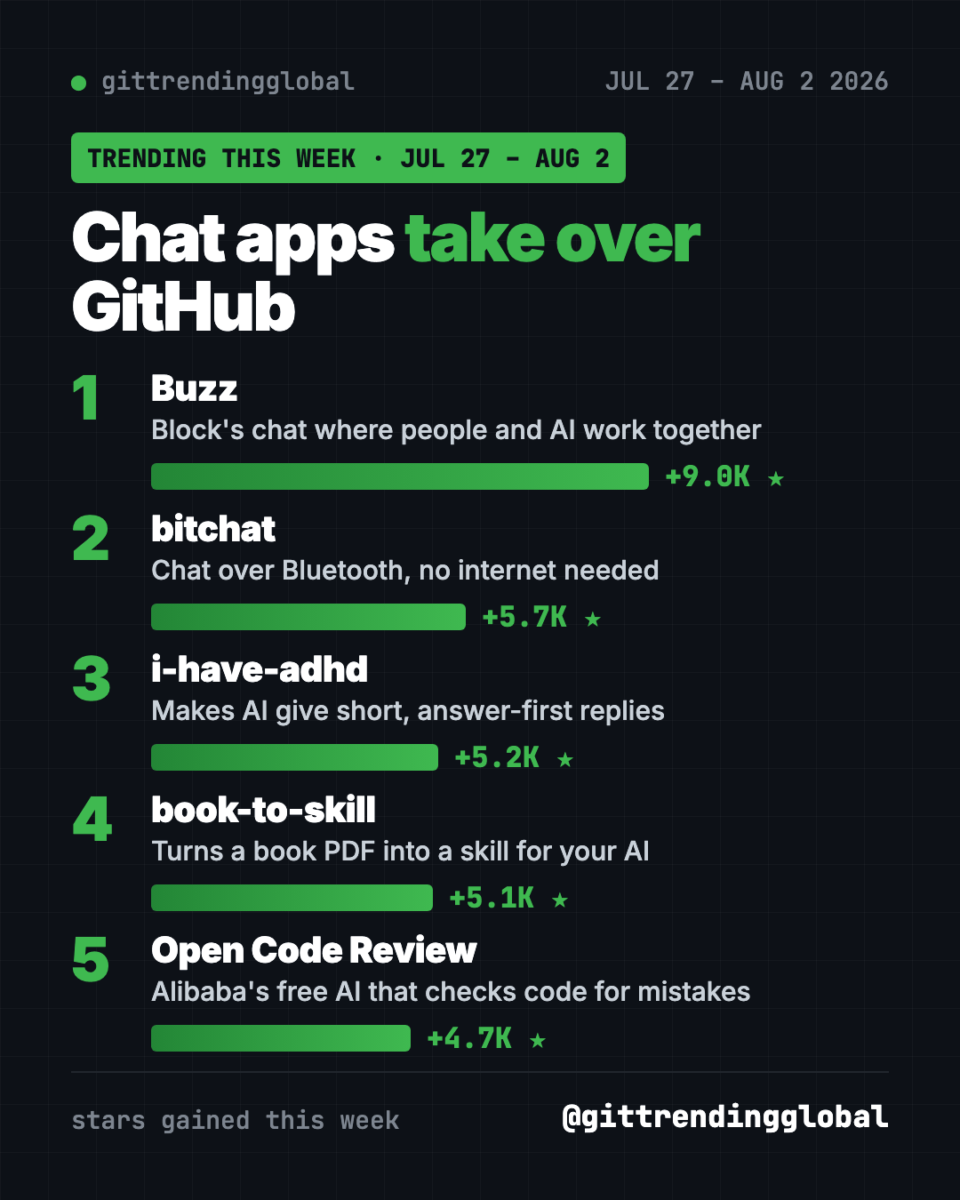 Leaderboard of the GitHub trending repos the week of July 27, 2026: Buzz, bitchat, i-have-adhd, book-to-skill, Open Code Review