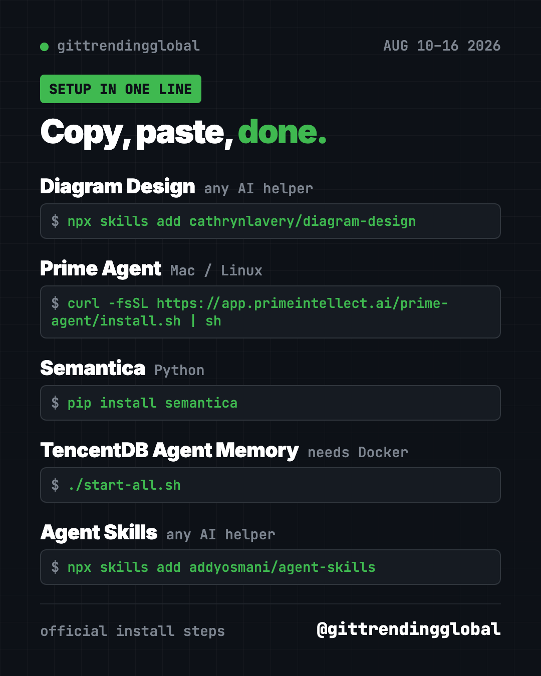 Copy, paste, done: one-line installs for the GitHub trending August 10 2026 repos, including npx skills add cathrynlavery/diagram-design and pip install semantica