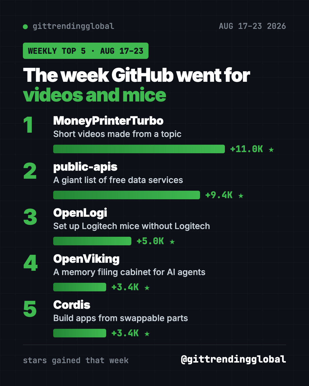 Top GitHub repos Aug 17 2026 ranked by stars gained: MoneyPrinterTurbo, public-apis, OpenLogi, OpenViking and Cordis