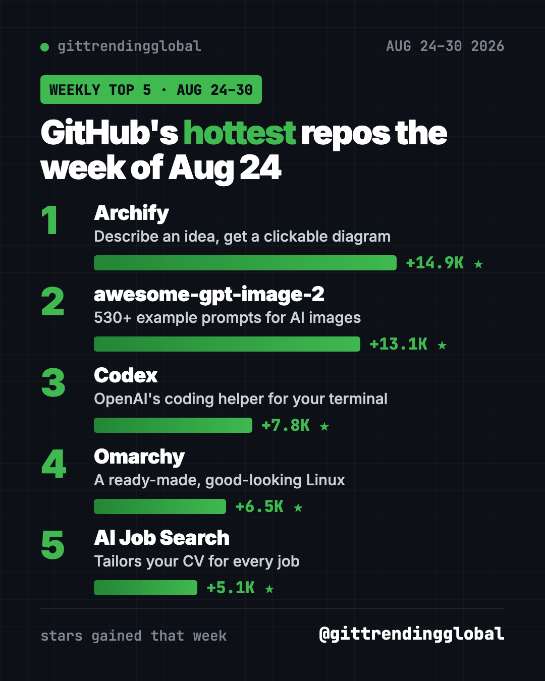 GitHub trending repos Aug 24 2026 leaderboard: Archify, awesome-gpt-image-2, Codex, Omarchy and AI Job Search ranked by weekly stars