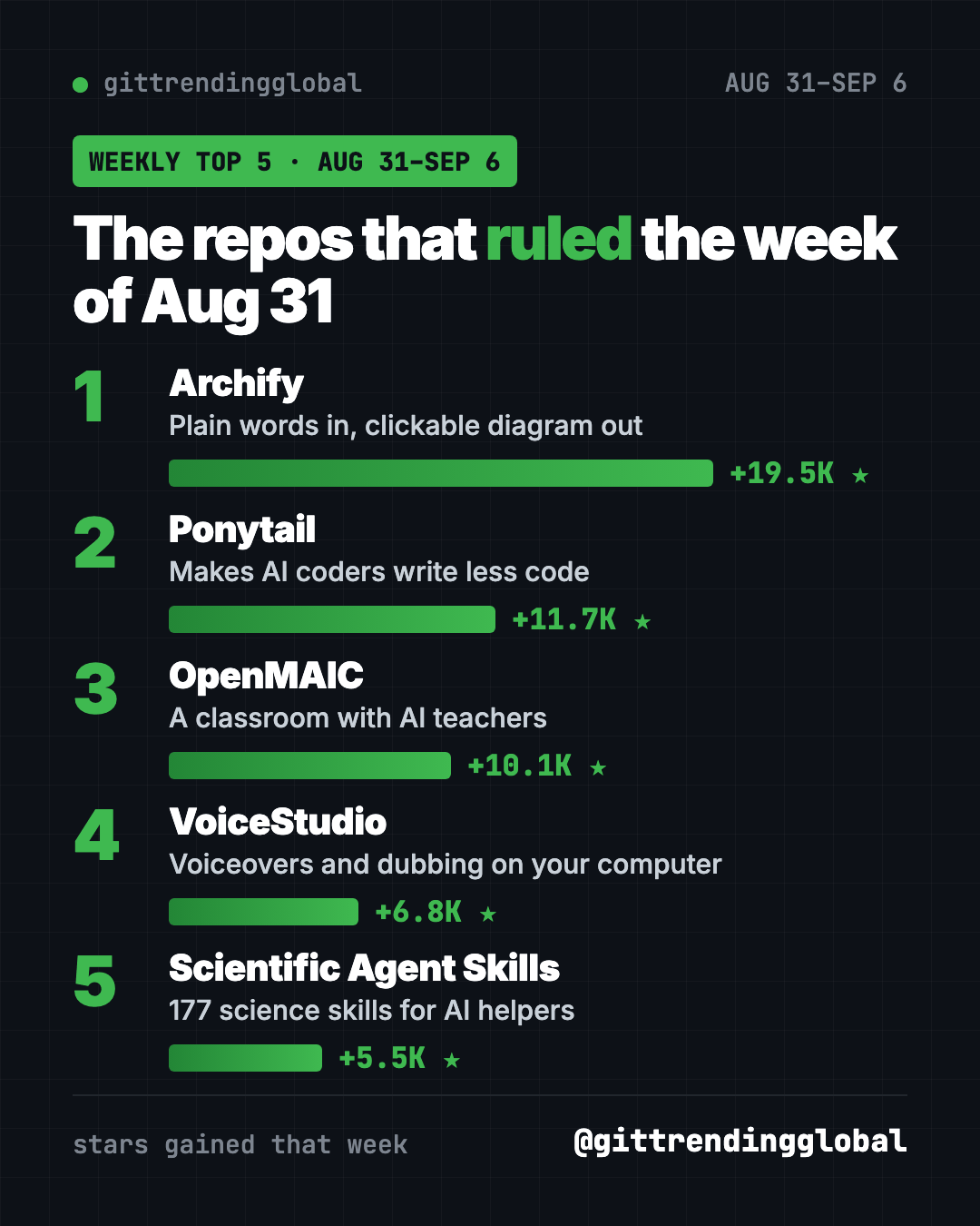 Trending GitHub projects August 31 2026 leaderboard: Archify, Ponytail, OpenMAIC, VoiceStudio and Scientific Agent Skills by stars gained