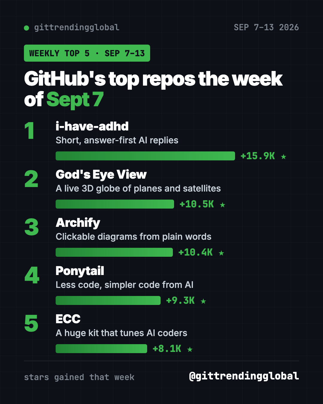 GitHub trending this week Sept 7 2026 leaderboard: i-have-adhd, God's Eye View, Archify, Ponytail and ECC by stars gained