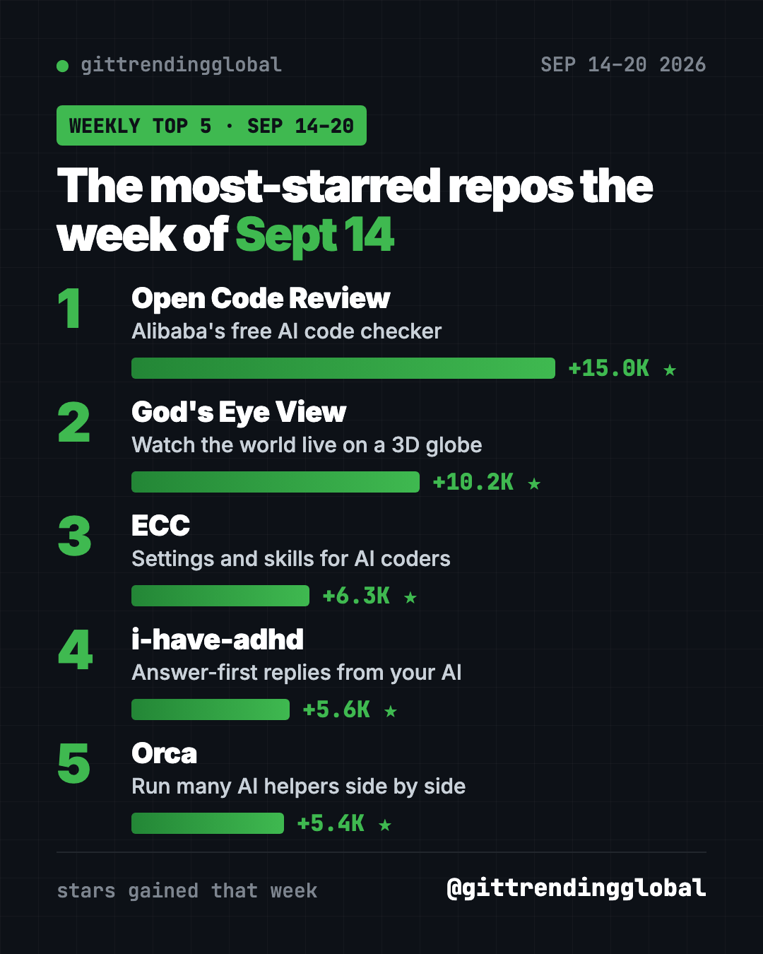 Most starred GitHub repos Sept 14 2026 leaderboard: Open Code Review, God's Eye View, ECC, i-have-adhd and Orca by stars gained that week