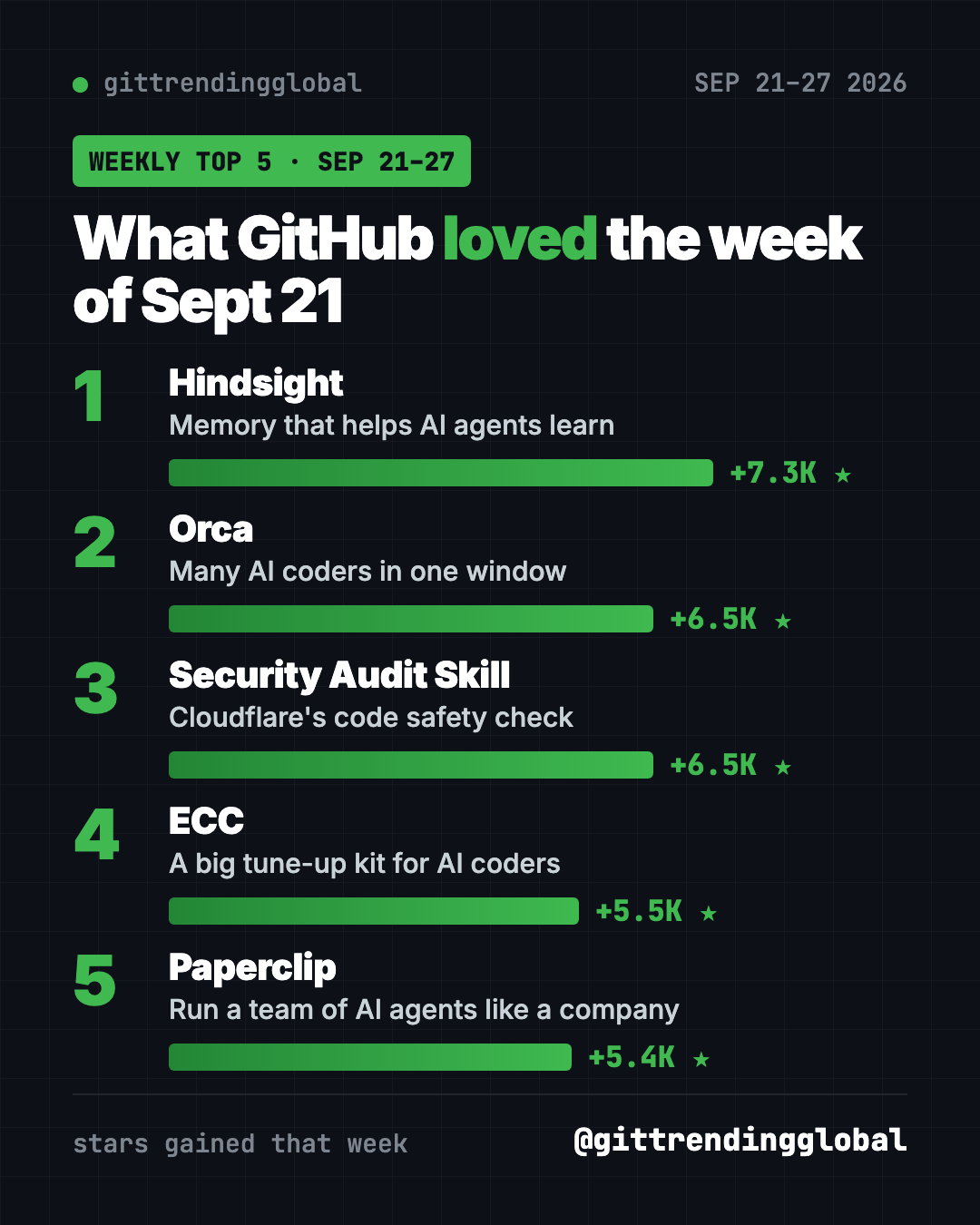 Trending GitHub repos Sept 21 2026 leaderboard: Hindsight, Orca, Security Audit Skill, ECC and Paperclip ranked by weekly stars gained