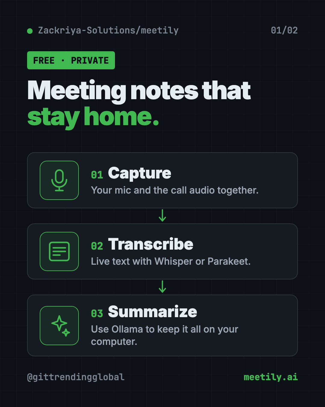 Infographic showing how Meetily, a free AI meeting note taker, works in 3 steps: capture the call, live transcript, AI summary on your computer